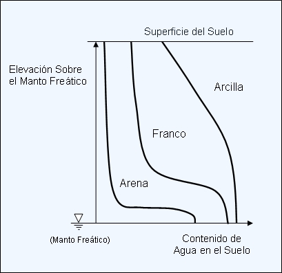 Diagrama de la retencion humeda en un suelo