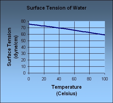 Variation of surface tension in water with relation to the temperature