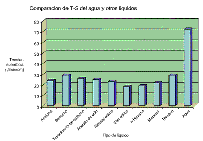 Diagrama comparando la tension superficial del agua con otros liquidos