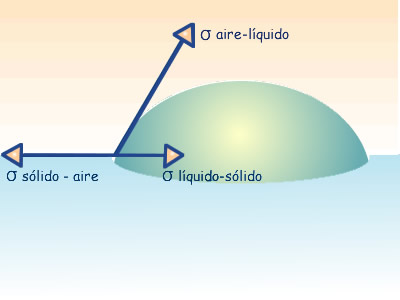 Diagrama de cuerpo libre de angulos de contacto