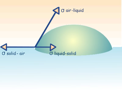 Diagrama de cuerpo libre de angulos de contacto